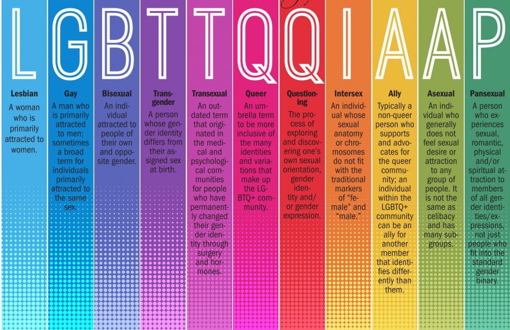 Issues faced by the LGBTQIA+ community